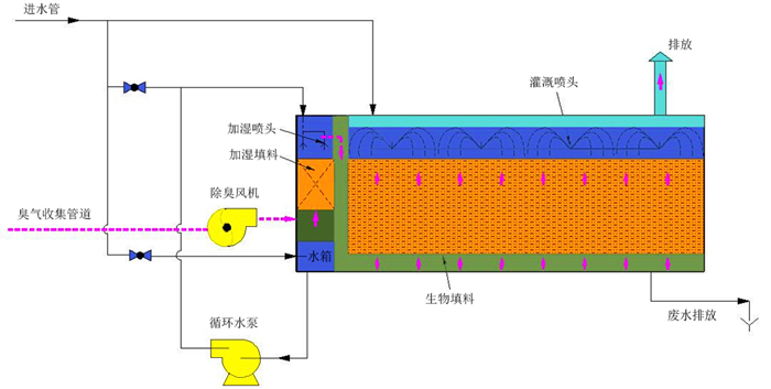 生物除（chú）臭工藝流程圖