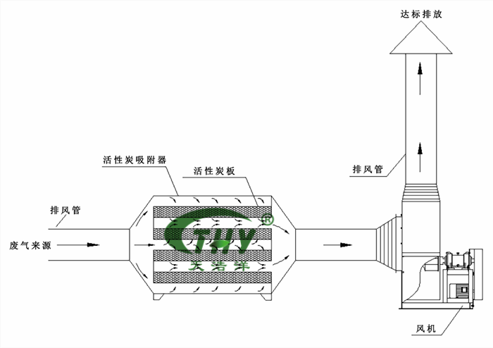 活性炭吸附工藝流程圖（tú）