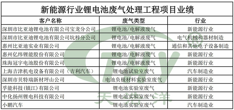 新能源行業鋰電池廢氣（qì）處理工程項目業績