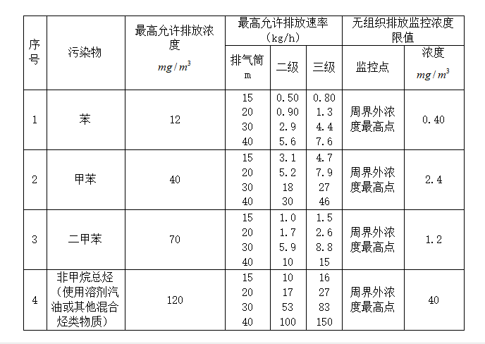 RCO蓄（xù）熱式催化燃燒設備適（shì）用範圍