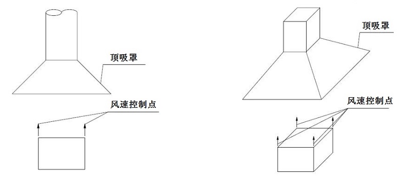 頂吸罩控製點