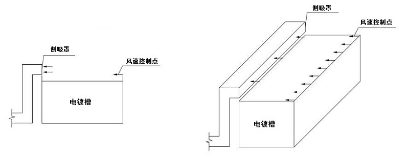 側吸罩控製點（diǎn）