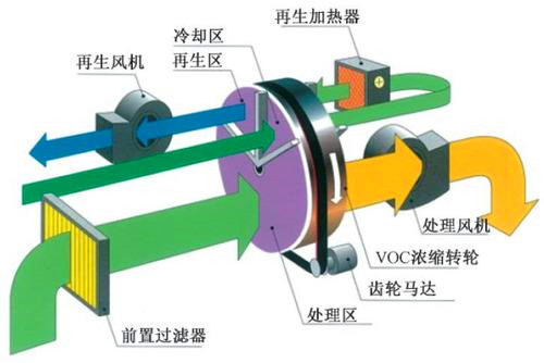 沸石轉輪（lún）設備（bèi）結構（gòu）