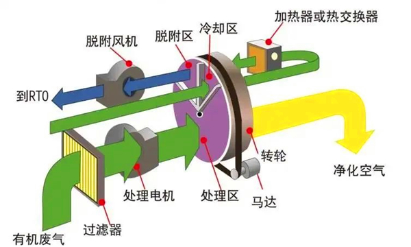 沸石轉輪吸附（fù）濃縮設（shè）備工作原理