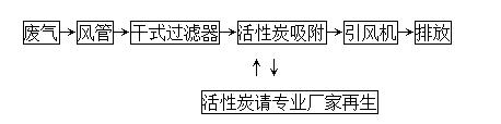活性炭吸附工藝流程（chéng）