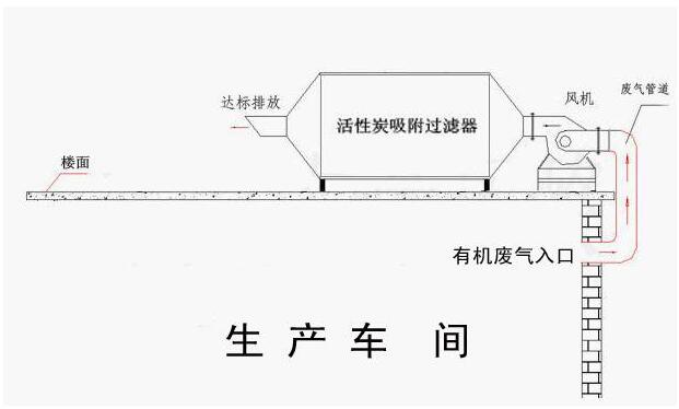 活性炭吸附（fù）處理廢氣流程