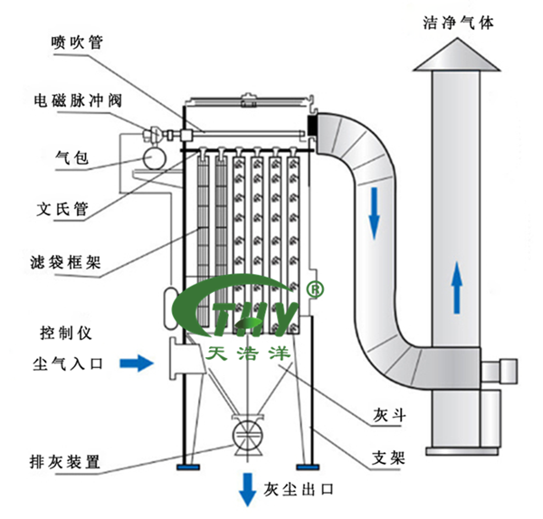 布袋除塵工藝（yì）流程圖