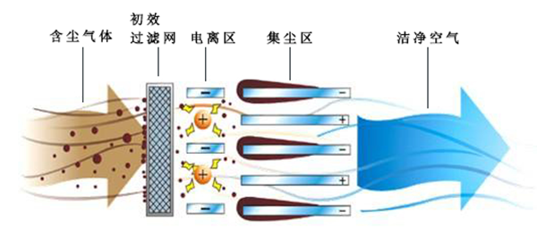 靜電除塵設備原理示（shì）意圖